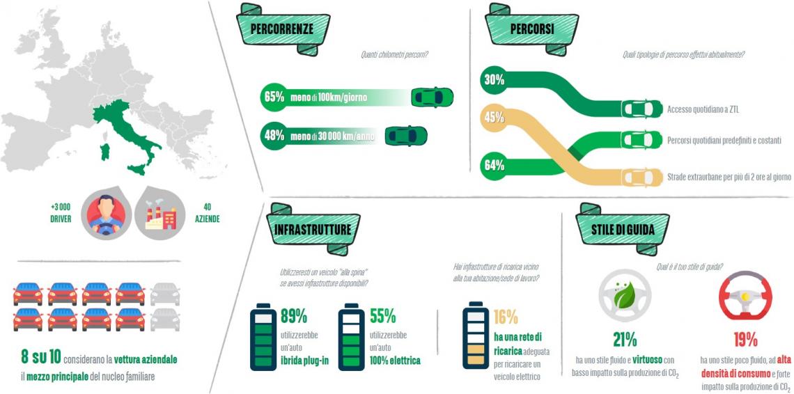 Infografica processo elettrificazione flotte